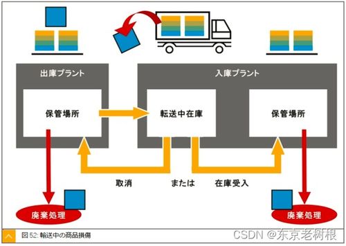 SAP MM學習筆記26 轉移過賬、庫存轉儲及特殊庫存處理